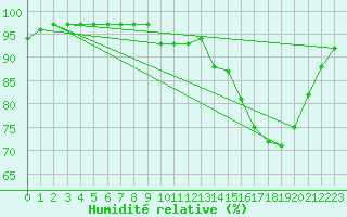 Courbe de l'humidit relative pour Tthieu (40)