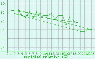 Courbe de l'humidit relative pour Bulson (08)