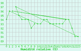 Courbe de l'humidit relative pour Chambry / Aix-Les-Bains (73)
