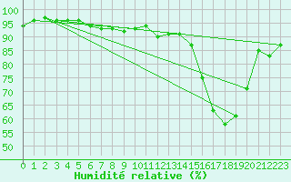 Courbe de l'humidit relative pour Orly (91)