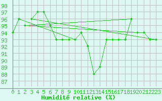 Courbe de l'humidit relative pour La Brvine (Sw)