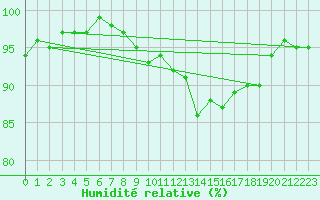 Courbe de l'humidit relative pour Lugo / Rozas