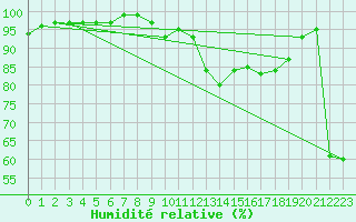 Courbe de l'humidit relative pour Isle Of Portland