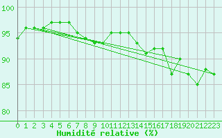 Courbe de l'humidit relative pour Blndus