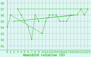 Courbe de l'humidit relative pour Trier-Petrisberg