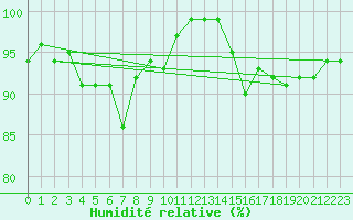 Courbe de l'humidit relative pour Shap