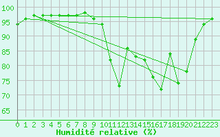 Courbe de l'humidit relative pour Laragne Montglin (05)