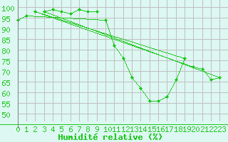 Courbe de l'humidit relative pour Niort (79)