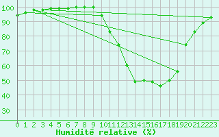 Courbe de l'humidit relative pour Dole-Tavaux (39)