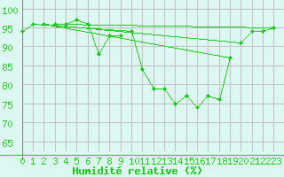 Courbe de l'humidit relative pour Chambry / Aix-Les-Bains (73)