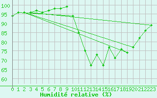 Courbe de l'humidit relative pour Le Bourget (93)