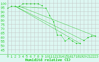 Courbe de l'humidit relative pour Spa - La Sauvenire (Be)