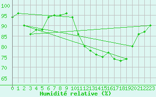 Courbe de l'humidit relative pour Ploeren (56)