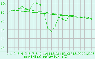 Courbe de l'humidit relative pour Quedlinburg