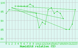 Courbe de l'humidit relative pour Boulogne (62)