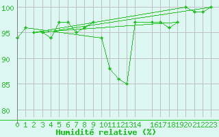 Courbe de l'humidit relative pour Juva Partaala