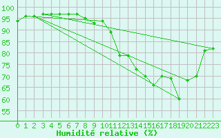 Courbe de l'humidit relative pour Sibiril (29)