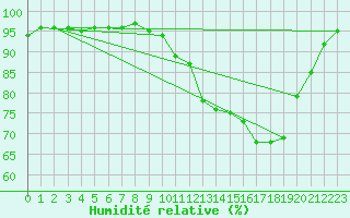 Courbe de l'humidit relative pour Belfort-Dorans (90)