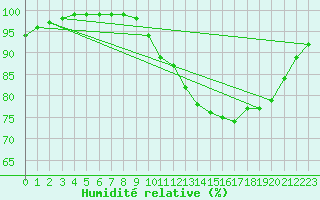 Courbe de l'humidit relative pour Croisette (62)