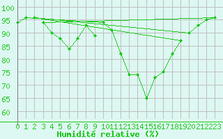 Courbe de l'humidit relative pour Ile du Levant (83)