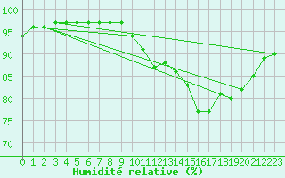 Courbe de l'humidit relative pour Tthieu (40)