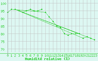 Courbe de l'humidit relative pour Rmering-ls-Puttelange (57)
