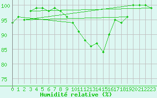 Courbe de l'humidit relative pour Marienberg