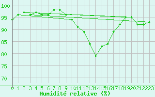 Courbe de l'humidit relative pour Braintree Andrewsfield