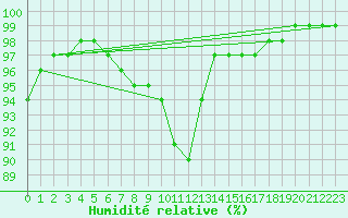 Courbe de l'humidit relative pour Dinard (35)