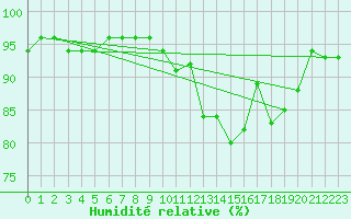 Courbe de l'humidit relative pour Cerisiers (89)