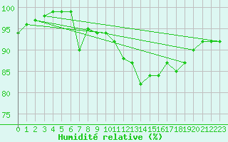 Courbe de l'humidit relative pour Shoream (UK)