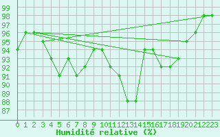 Courbe de l'humidit relative pour Le Havre - Octeville (76)