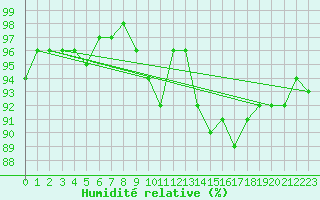 Courbe de l'humidit relative pour Waldmunchen