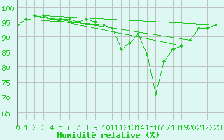 Courbe de l'humidit relative pour Dolembreux (Be)
