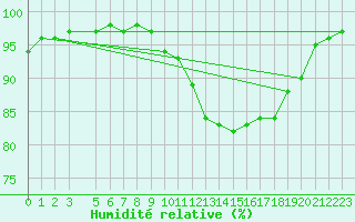 Courbe de l'humidit relative pour Brigueuil (16)