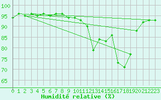 Courbe de l'humidit relative pour Albi (81)
