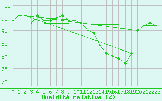 Courbe de l'humidit relative pour Grasque (13)
