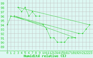 Courbe de l'humidit relative pour Berlin-Tempelhof