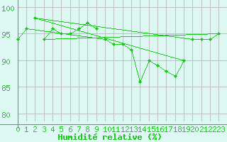 Courbe de l'humidit relative pour Rouvroy-les-Merles (60)