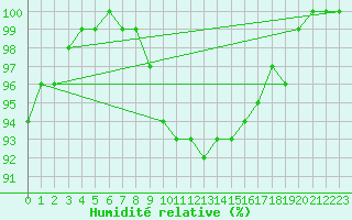 Courbe de l'humidit relative pour Stavoren Aws