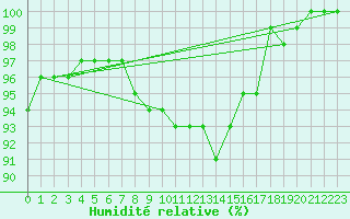 Courbe de l'humidit relative pour Ernage (Be)
