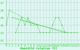 Courbe de l'humidit relative pour Vars - Col de Jaffueil (05)