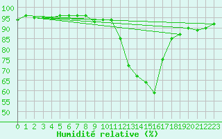 Courbe de l'humidit relative pour Recoubeau (26)