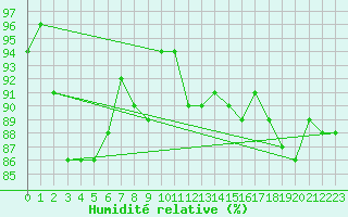 Courbe de l'humidit relative pour Ambrieu (01)