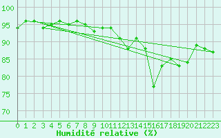 Courbe de l'humidit relative pour Medina de Pomar