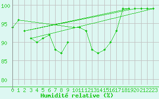 Courbe de l'humidit relative pour Cressier