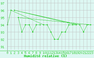 Courbe de l'humidit relative pour Rimbach-Prs-Masevaux (68)