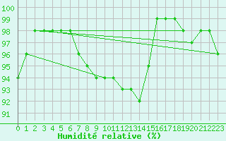 Courbe de l'humidit relative pour Sniezka