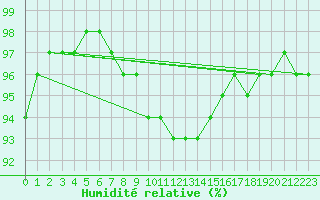 Courbe de l'humidit relative pour Gardelegen