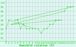 Courbe de l'humidit relative pour Faulx-les-Tombes (Be)